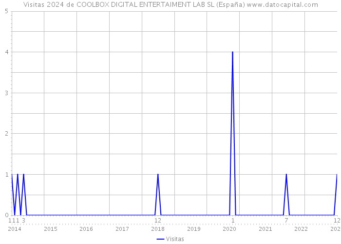 Visitas 2024 de COOLBOX DIGITAL ENTERTAIMENT LAB SL (España) 