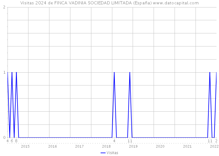 Visitas 2024 de FINCA VADINIA SOCIEDAD LIMITADA (España) 