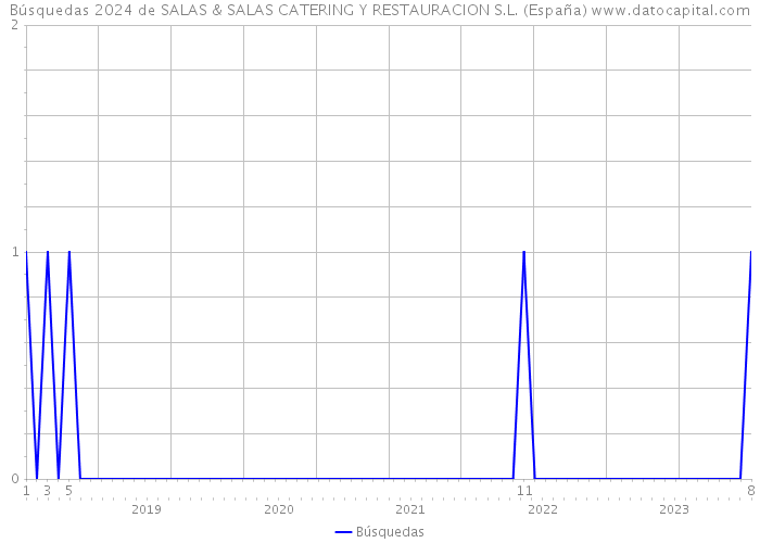 Búsquedas 2024 de SALAS & SALAS CATERING Y RESTAURACION S.L. (España) 