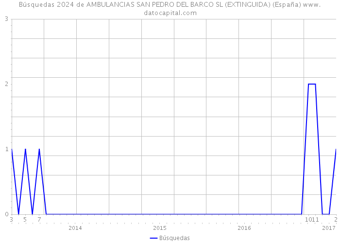 Búsquedas 2024 de AMBULANCIAS SAN PEDRO DEL BARCO SL (EXTINGUIDA) (España) 