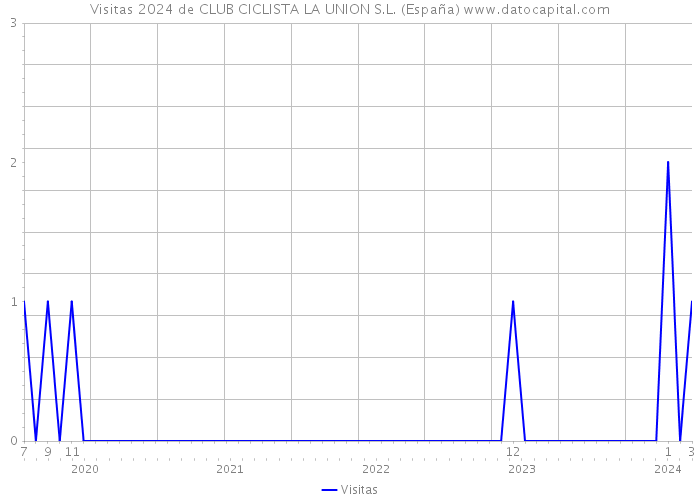 Visitas 2024 de CLUB CICLISTA LA UNION S.L. (España) 