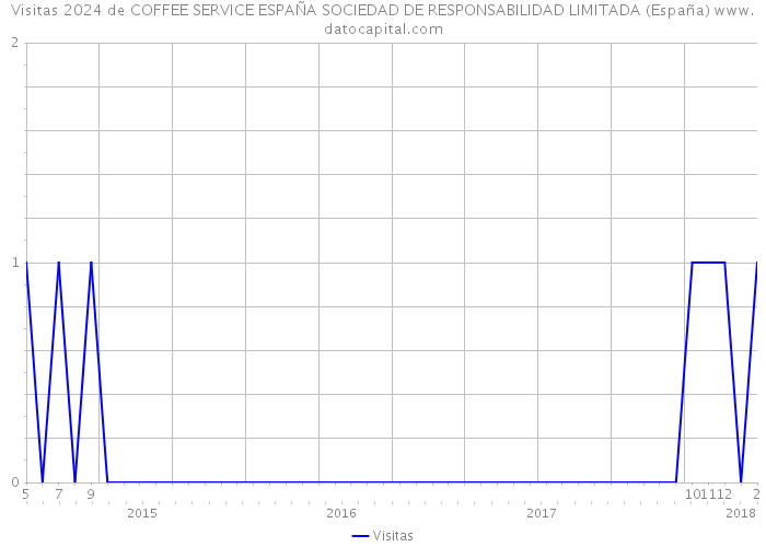 Visitas 2024 de COFFEE SERVICE ESPAÑA SOCIEDAD DE RESPONSABILIDAD LIMITADA (España) 