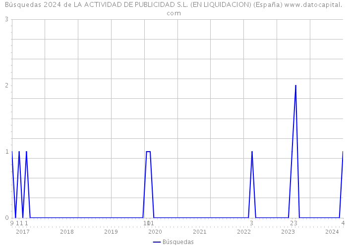 Búsquedas 2024 de LA ACTIVIDAD DE PUBLICIDAD S.L. (EN LIQUIDACION) (España) 