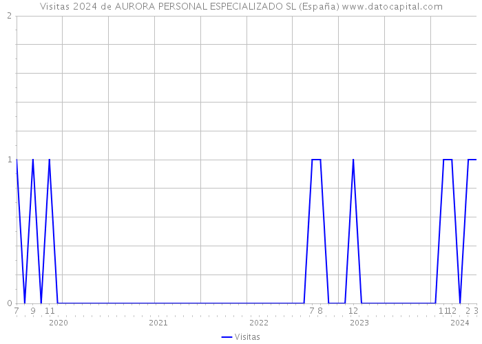 Visitas 2024 de AURORA PERSONAL ESPECIALIZADO SL (España) 