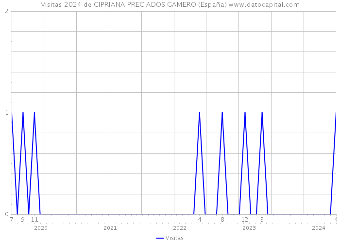 Visitas 2024 de CIPRIANA PRECIADOS GAMERO (España) 