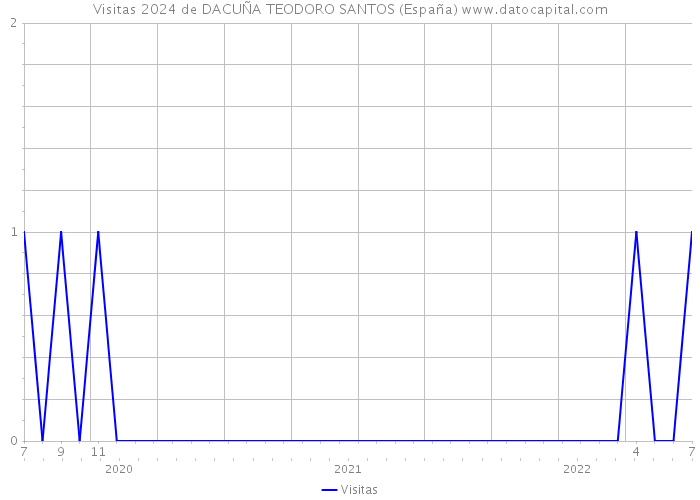 Visitas 2024 de DACUÑA TEODORO SANTOS (España) 