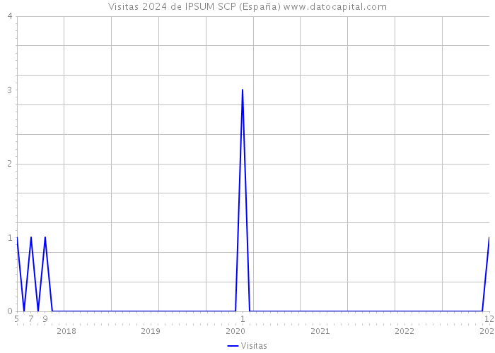 Visitas 2024 de IPSUM SCP (España) 