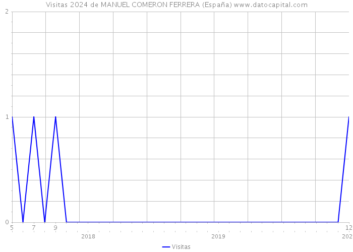 Visitas 2024 de MANUEL COMERON FERRERA (España) 