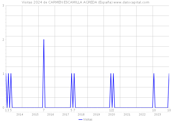 Visitas 2024 de CARMEN ESCAMILLA AGREDA (España) 
