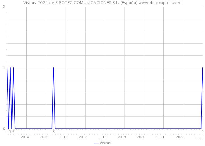 Visitas 2024 de SIROTEC COMUNICACIONES S.L. (España) 