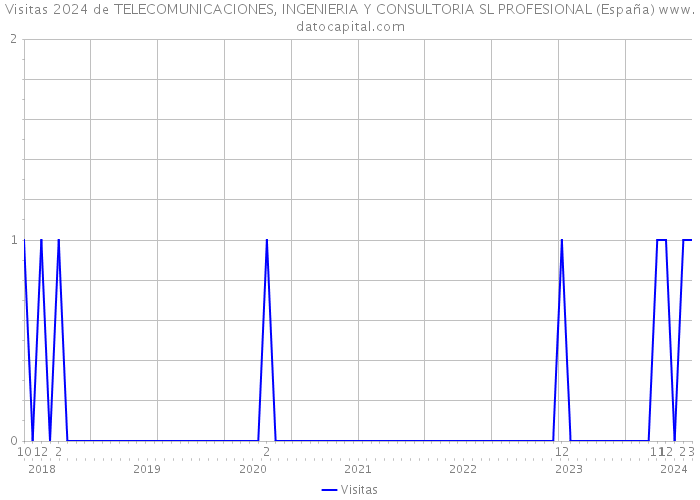 Visitas 2024 de TELECOMUNICACIONES, INGENIERIA Y CONSULTORIA SL PROFESIONAL (España) 