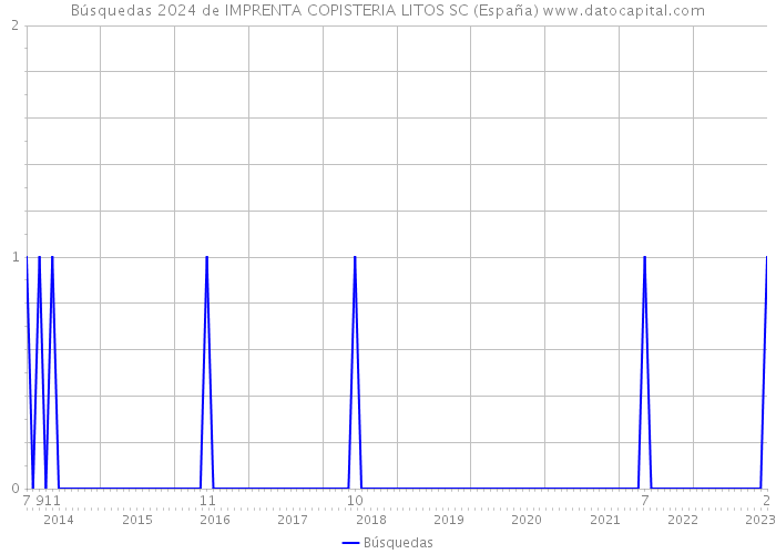 Búsquedas 2024 de IMPRENTA COPISTERIA LITOS SC (España) 