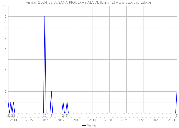 Visitas 2024 de SUSANA PIQUERAS ALCOL (España) 
