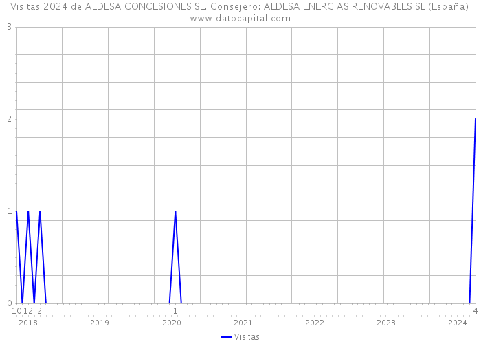 Visitas 2024 de ALDESA CONCESIONES SL. Consejero: ALDESA ENERGIAS RENOVABLES SL (España) 