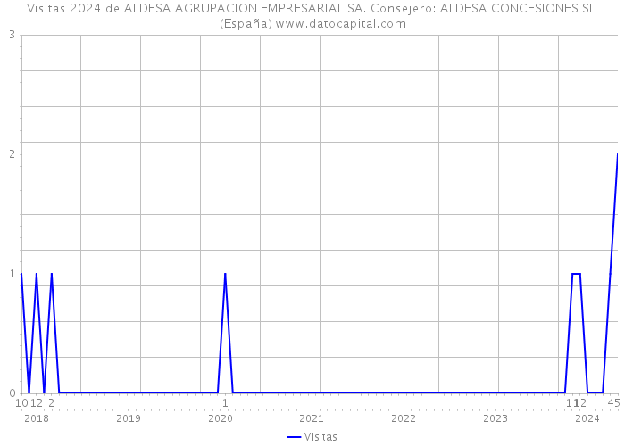 Visitas 2024 de ALDESA AGRUPACION EMPRESARIAL SA. Consejero: ALDESA CONCESIONES SL (España) 