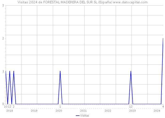 Visitas 2024 de FORESTAL MADERERA DEL SUR SL (España) 