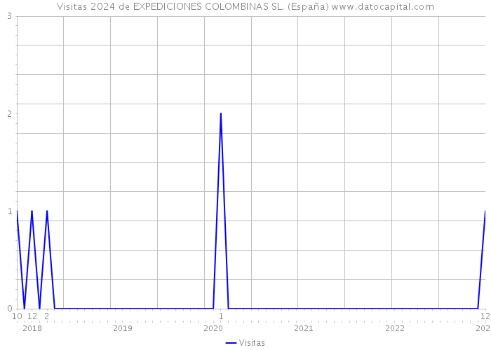 Visitas 2024 de EXPEDICIONES COLOMBINAS SL. (España) 