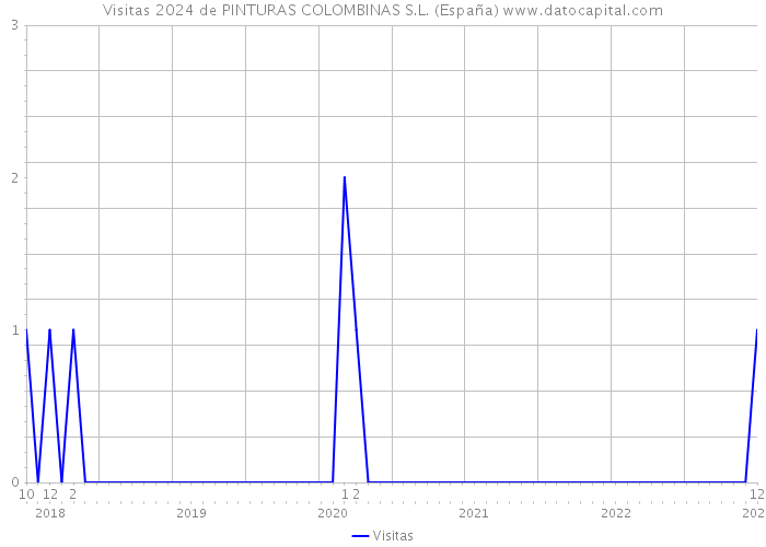 Visitas 2024 de PINTURAS COLOMBINAS S.L. (España) 