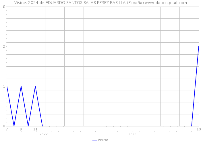 Visitas 2024 de EDUARDO SANTOS SALAS PEREZ RASILLA (España) 