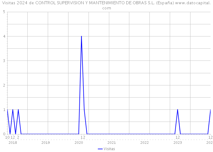 Visitas 2024 de CONTROL SUPERVISION Y MANTENIMIENTO DE OBRAS S.L. (España) 
