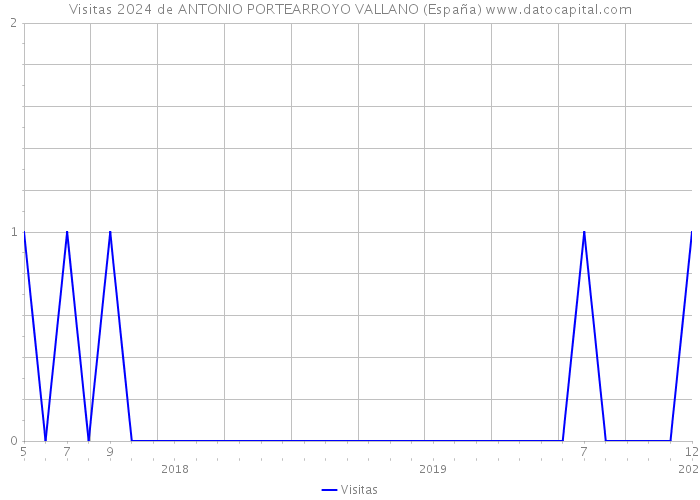 Visitas 2024 de ANTONIO PORTEARROYO VALLANO (España) 