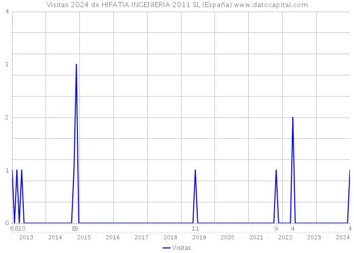 Visitas 2024 de HIPATIA INGENIERIA 2011 SL (España) 