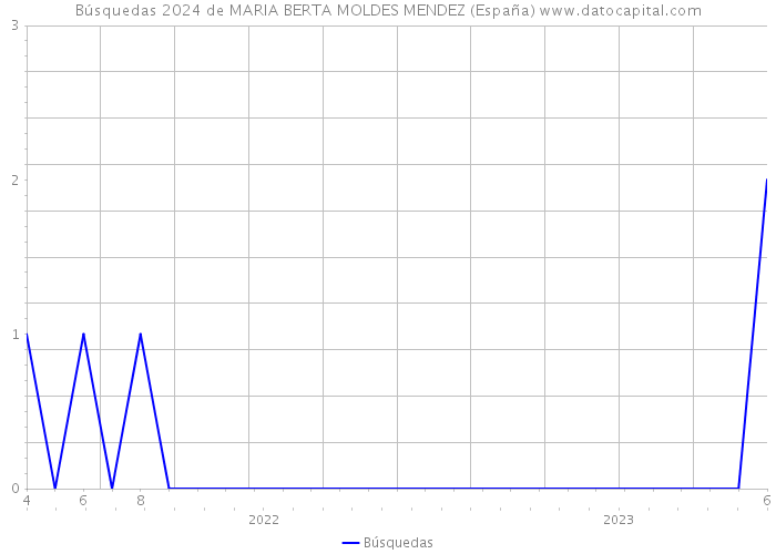 Búsquedas 2024 de MARIA BERTA MOLDES MENDEZ (España) 