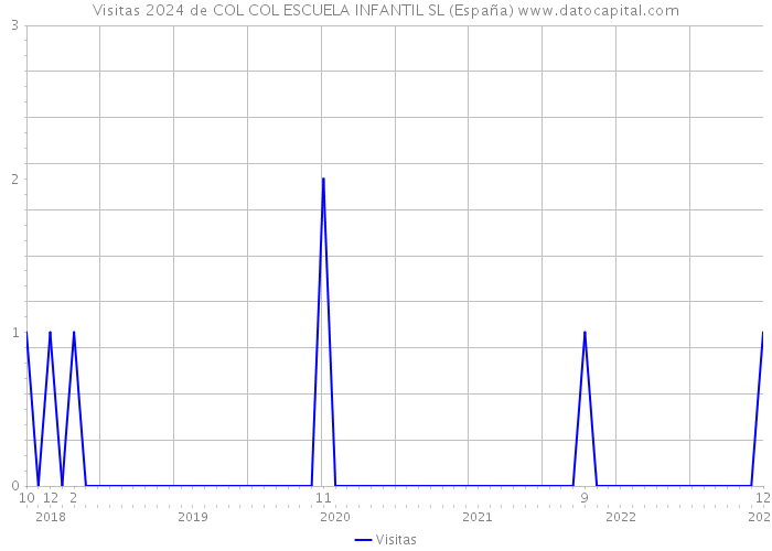 Visitas 2024 de COL COL ESCUELA INFANTIL SL (España) 
