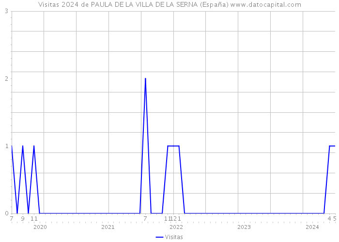 Visitas 2024 de PAULA DE LA VILLA DE LA SERNA (España) 