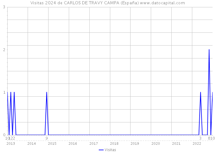 Visitas 2024 de CARLOS DE TRAVY CAMPA (España) 
