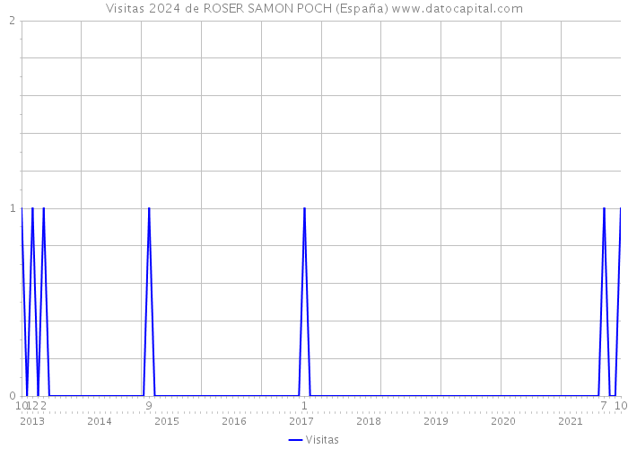 Visitas 2024 de ROSER SAMON POCH (España) 