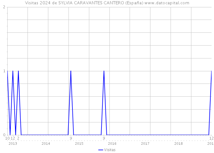 Visitas 2024 de SYLVIA CARAVANTES CANTERO (España) 