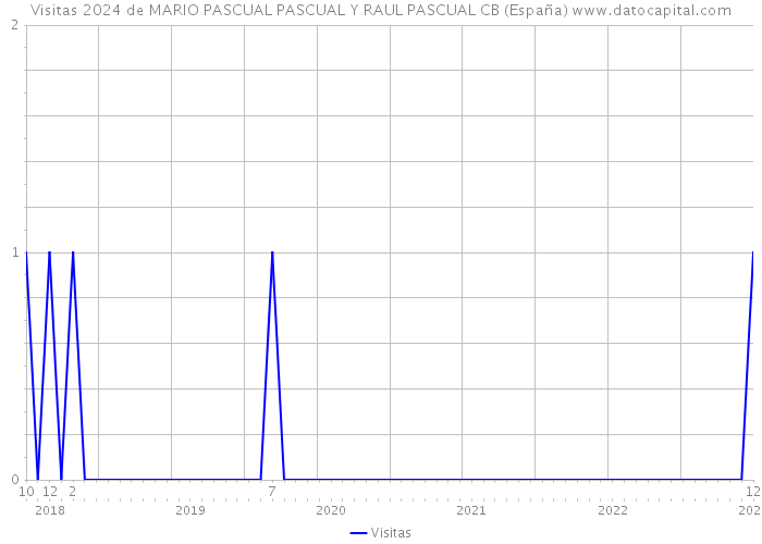 Visitas 2024 de MARIO PASCUAL PASCUAL Y RAUL PASCUAL CB (España) 