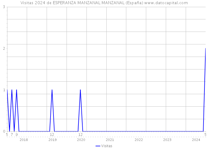 Visitas 2024 de ESPERANZA MANZANAL MANZANAL (España) 