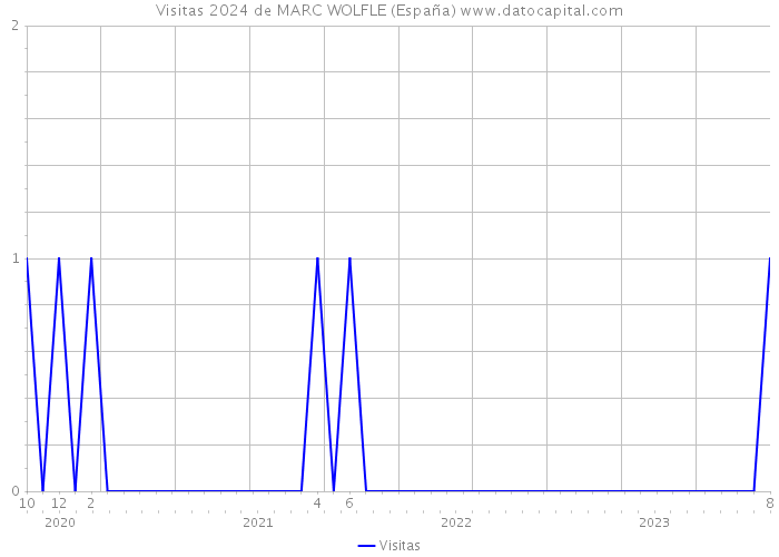 Visitas 2024 de MARC WOLFLE (España) 