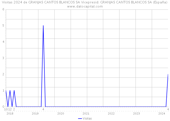 Visitas 2024 de GRANJAS CANTOS BLANCOS SA Vicepresid: GRANJAS CANTOS BLANCOS SA (España) 