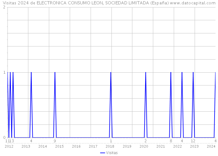 Visitas 2024 de ELECTRONICA CONSUMO LEON, SOCIEDAD LIMITADA (España) 
