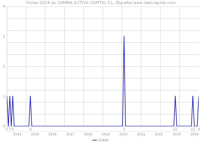 Visitas 2024 de GAMMA ACTIVA CAPITAL S.L. (España) 