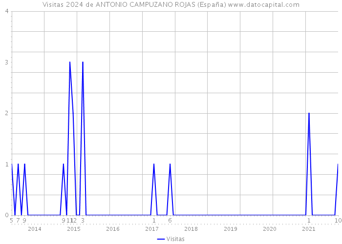 Visitas 2024 de ANTONIO CAMPUZANO ROJAS (España) 