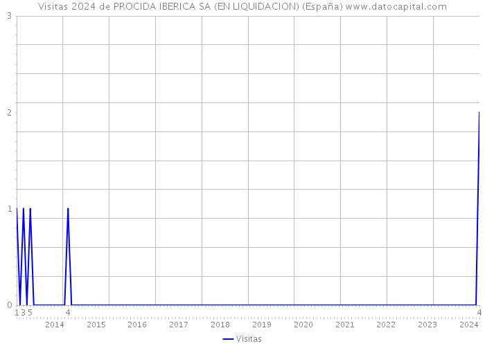 Visitas 2024 de PROCIDA IBERICA SA (EN LIQUIDACION) (España) 