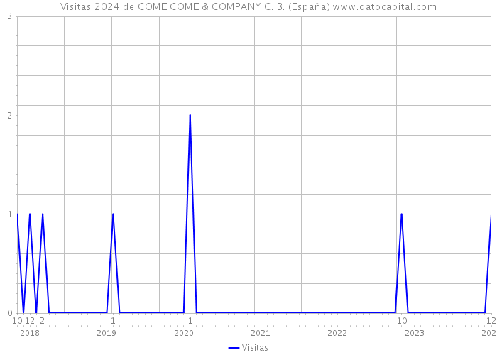 Visitas 2024 de COME COME & COMPANY C. B. (España) 