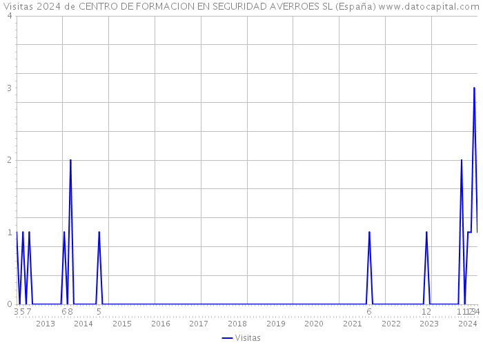 Visitas 2024 de CENTRO DE FORMACION EN SEGURIDAD AVERROES SL (España) 