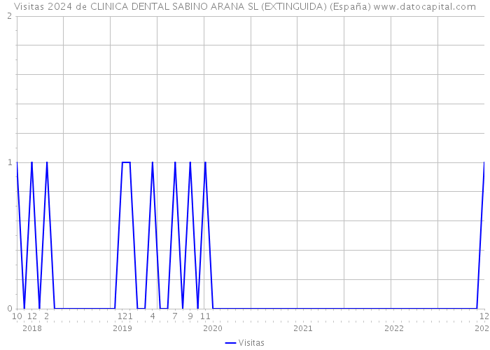 Visitas 2024 de CLINICA DENTAL SABINO ARANA SL (EXTINGUIDA) (España) 