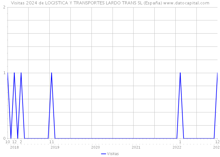 Visitas 2024 de LOGISTICA Y TRANSPORTES LARDO TRANS SL (España) 
