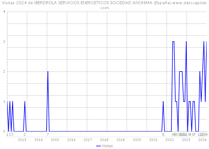 Visitas 2024 de IBERDROLA SERVICIOS ENERGETICOS SOCIEDAD ANONIMA (España) 