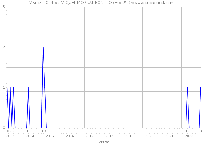 Visitas 2024 de MIQUEL MORRAL BONILLO (España) 
