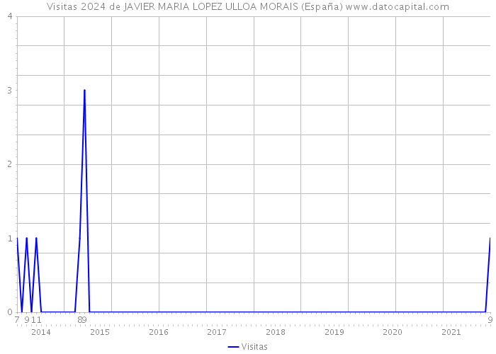 Visitas 2024 de JAVIER MARIA LOPEZ ULLOA MORAIS (España) 