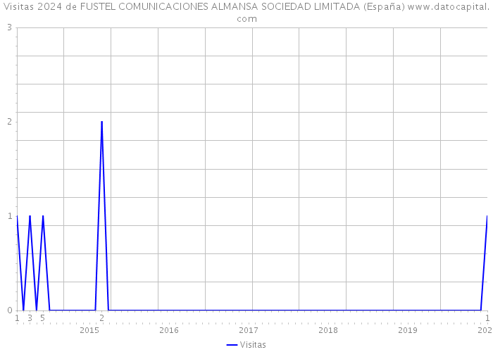 Visitas 2024 de FUSTEL COMUNICACIONES ALMANSA SOCIEDAD LIMITADA (España) 