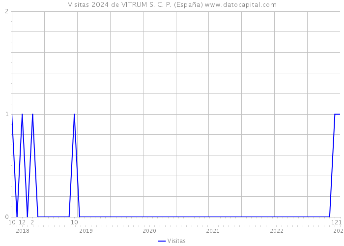 Visitas 2024 de VITRUM S. C. P. (España) 