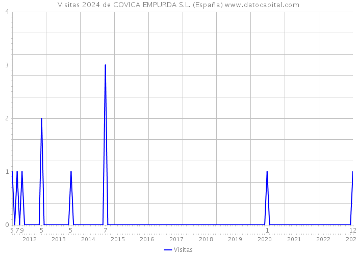 Visitas 2024 de COVICA EMPURDA S.L. (España) 
